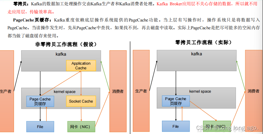 kafka入门，高效读写数据，页缓存+零拷贝技术（十七）