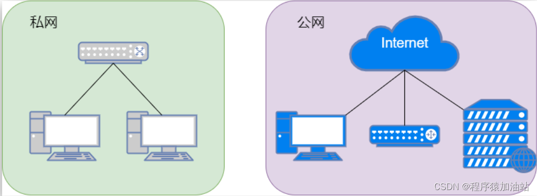 公网IP 和 私网IP 