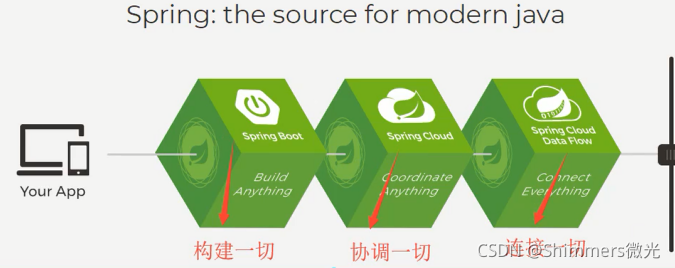 基于 Spring 的开发