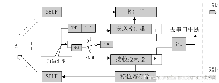 STC学习:串口通信_stc串口发送数据-CSDN博客