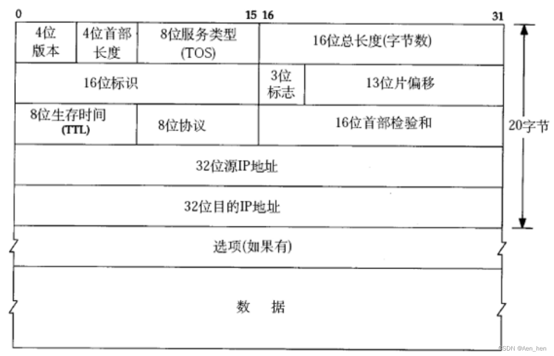 IP协议报文结构