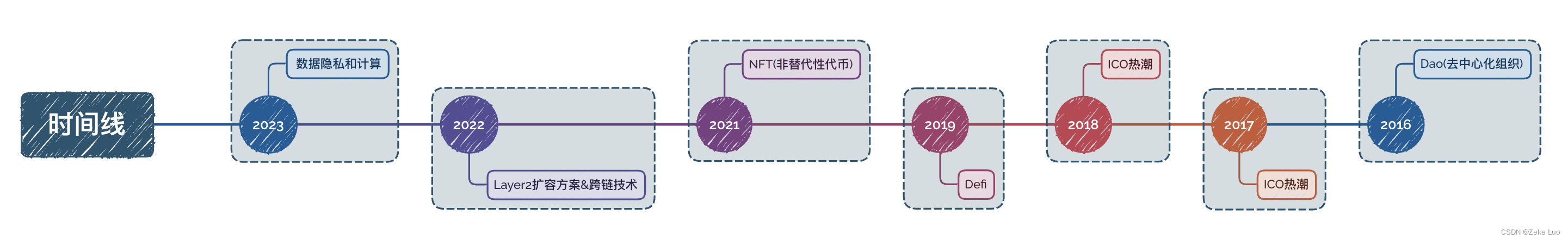 以太坊智能合约的历史里程碑: 从DAO到数据隐私的技术演进