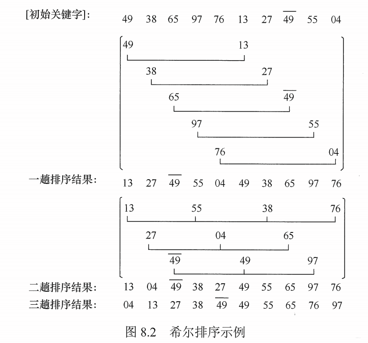 希尔排序