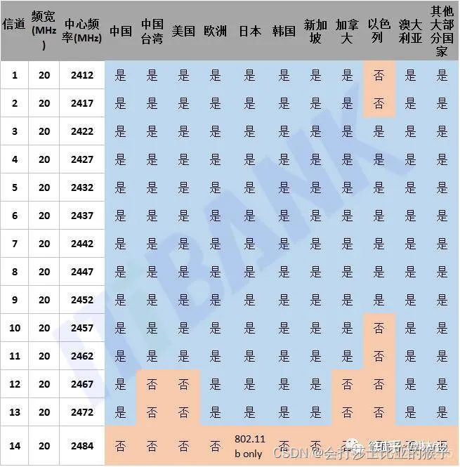 zigbee与WIFI同频干扰问题