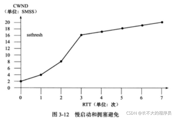 TCP协议可靠性以及传输速率的保证（图解）