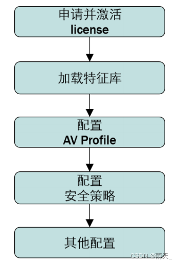 安全防御 --- 恶意代码、防病毒