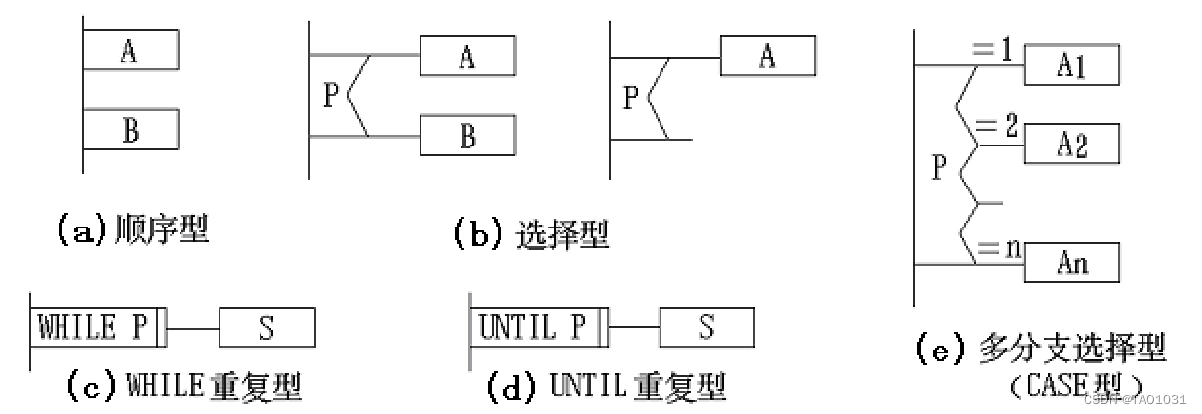 软件工程——结构化设计_软件工程结构化设计-CSDN博客
