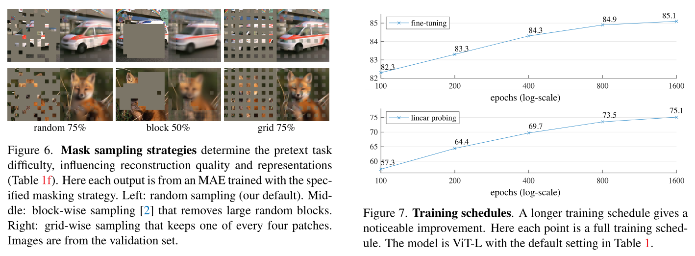 [外链图片转存失败,源站可能有防盗链机制,建议将图片保存下来直接上传(img-mTE1hV83-1639292820509)(Masked%20Autoencoders%20Are%20Scalable%20Vision%20Learners%20e7d638a324c544c597f4204886384d88/MAE_fig6.png)]