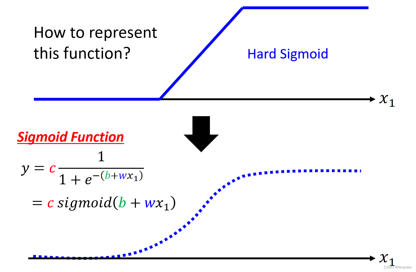Sigmoid Vs. Linear Math 深度学习 一:Deep Learning基本概念及线性、非线性回归对比分析(sigmoid v.s. ReLU)_relu线性回归 神经网络 ...