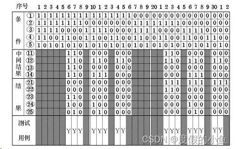 测试用例的设计方法（全）：错误推测方法及因果图方法