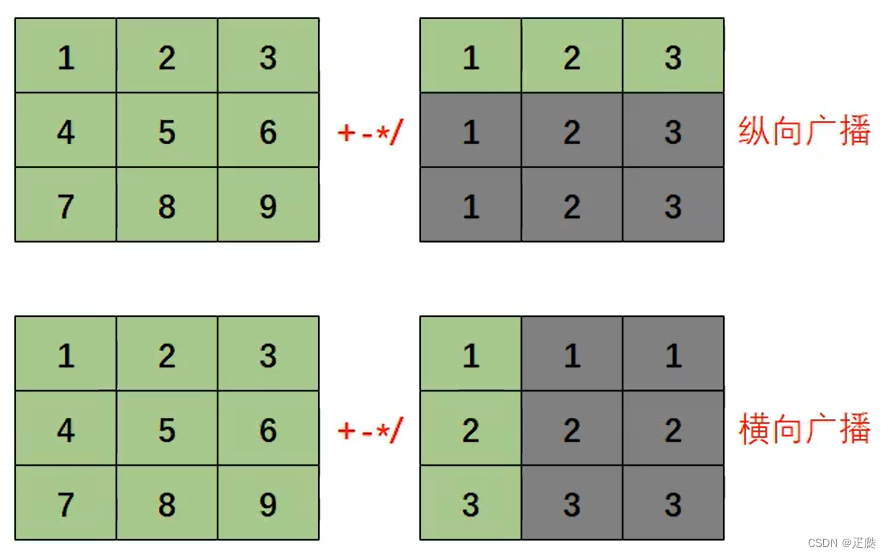 数据分析03——矩阵常用计算方法和函数
