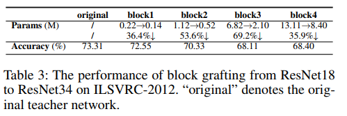 【论文翻译】Progressive Network Grafting for Few-Shot Knowledge Distillation