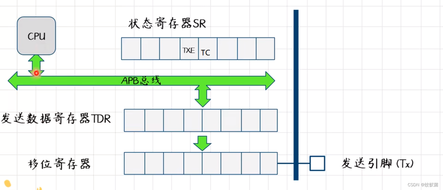 UART寄存器结构