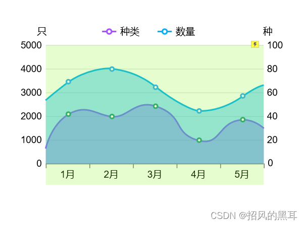 Axure设计之数据图表面积图（中继器）