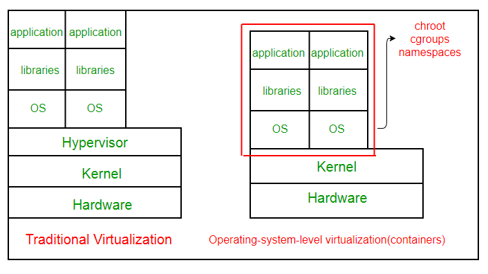 docker、LXC、LXD的区别及传统的虚拟机与操作系统虚拟化的区别