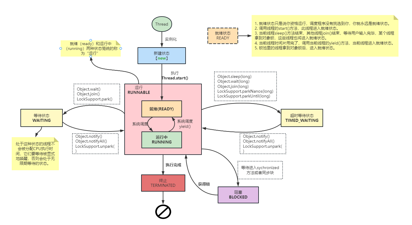 【面试八股文】每日一题：谈谈你对线程的理解