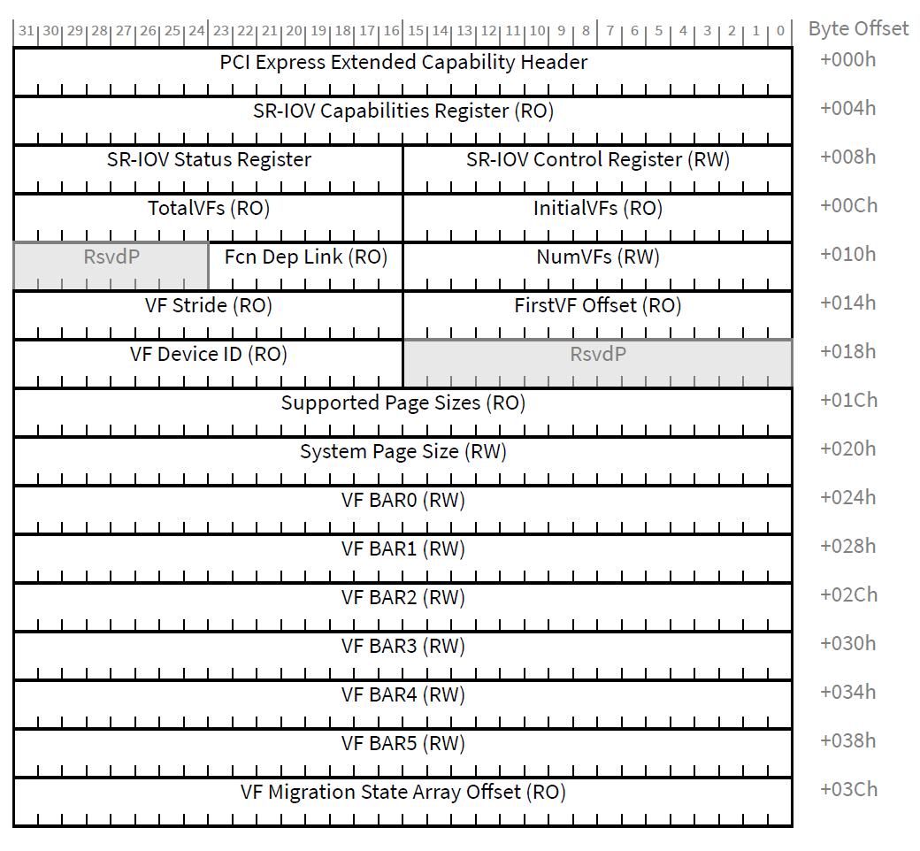 SR-IOV Extended Capability 结构（引自 PCIe 6.0 Specification）