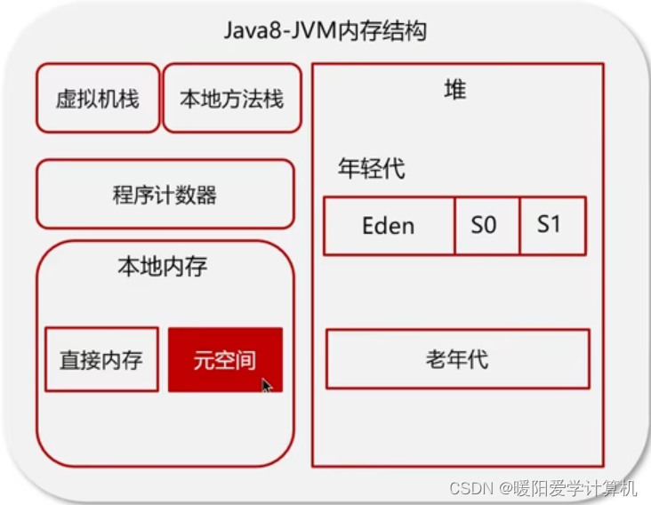 线程共享的区域