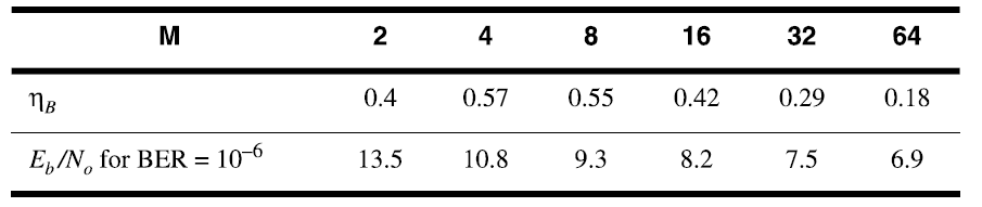 移动通信：数字调制技术（BPSK, DPSK, QPSK, Π/4 QPSK，BFSK, MSK, GMSK, M-ary）学习笔记