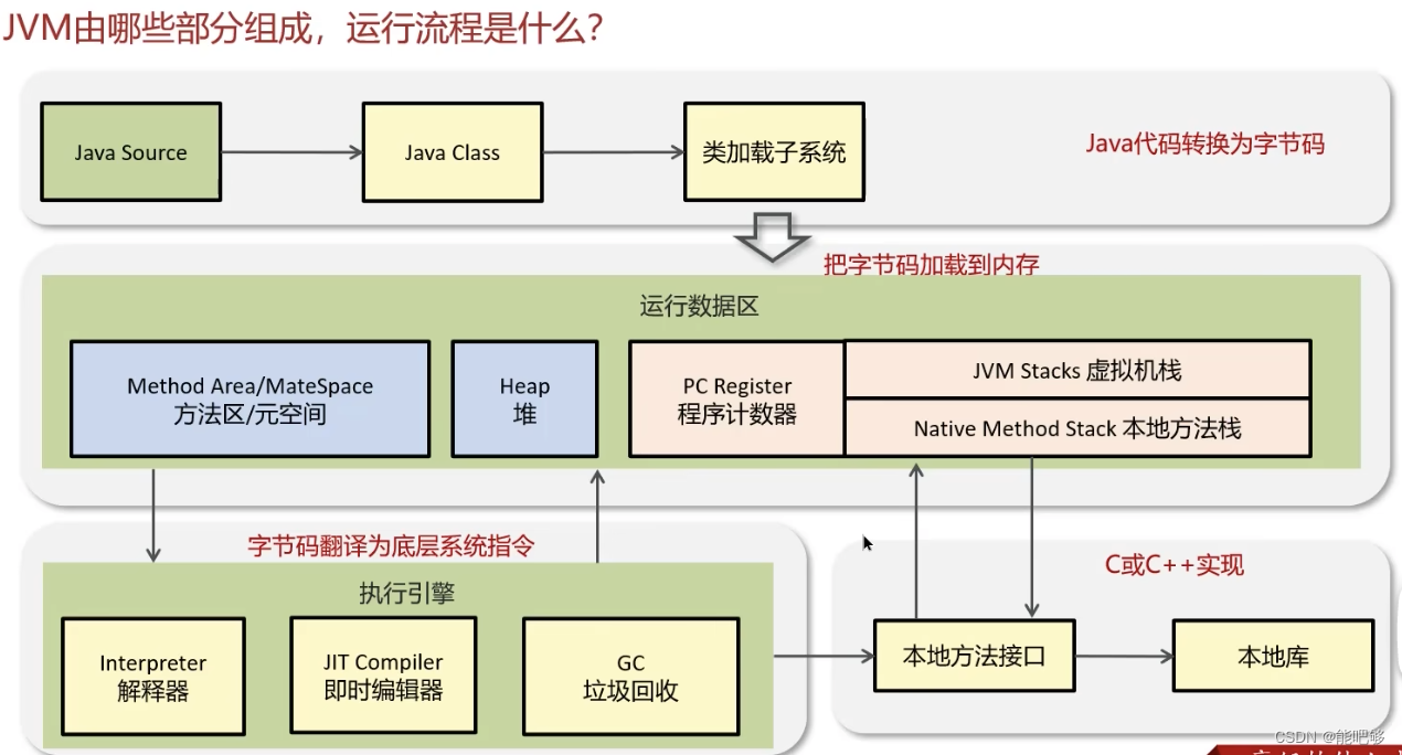 <span style='color:red;'>JVM</span>虚拟机（已<span style='color:red;'>整理</span>，已<span style='color:red;'>废弃</span>）