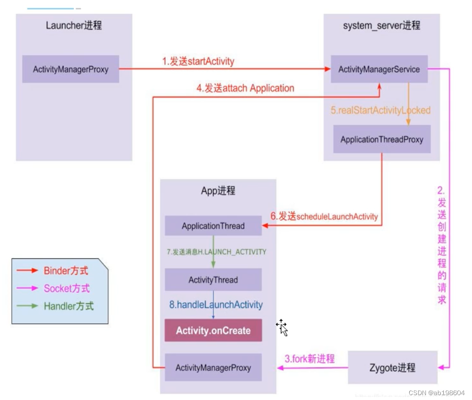 android framework之Applicataion启动流程分析