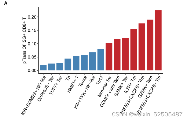 (A) Bar plot showing the pTrans between ISG+CD8+ T cells and other CD8+ clusters. The meta-clusters with pTrans > 0.1 with ISG+CD8+ T cells are highlighted