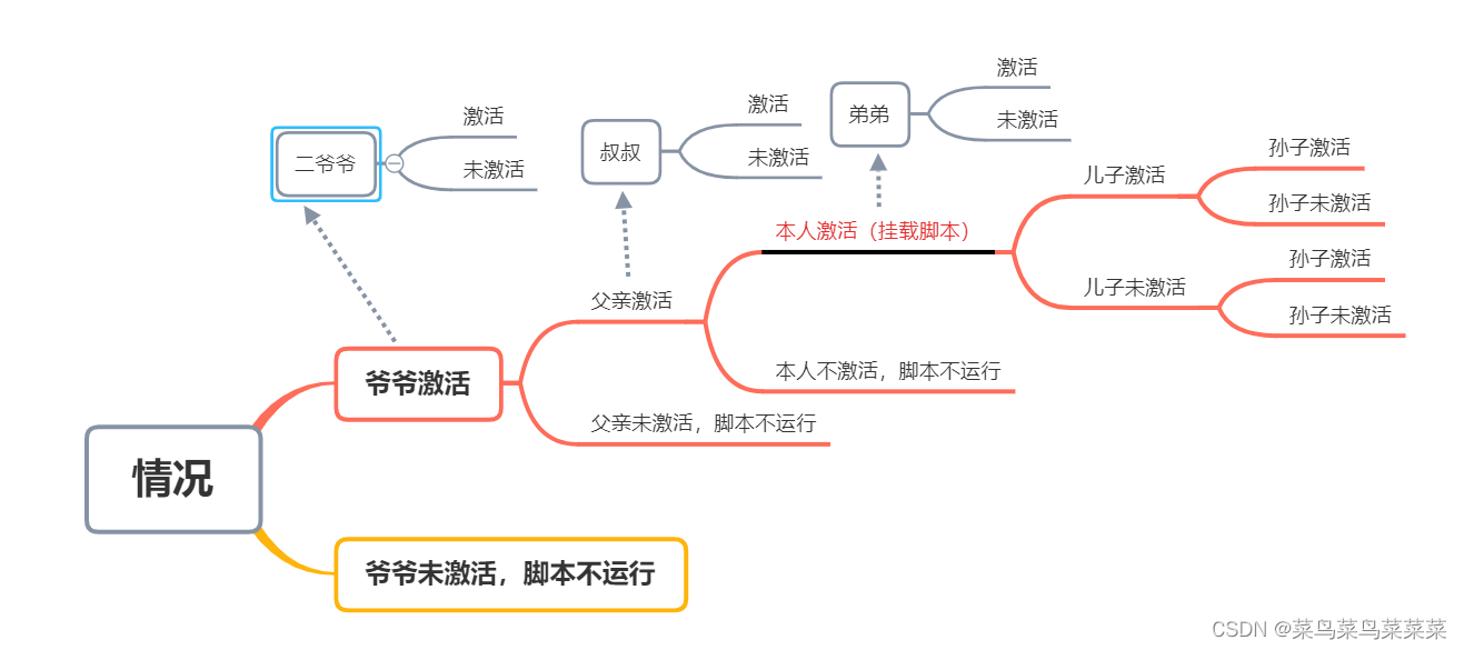 情况分析