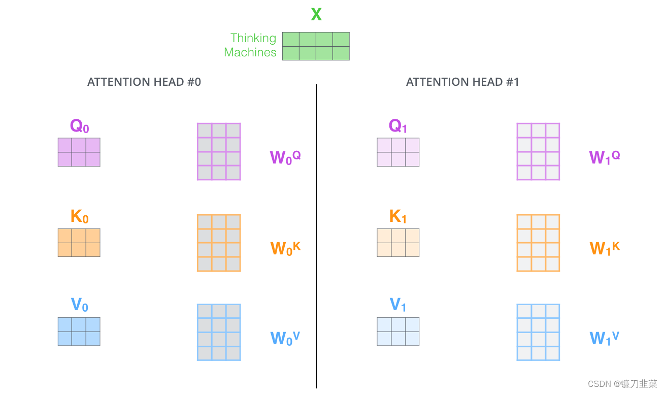 Multi-head Attention