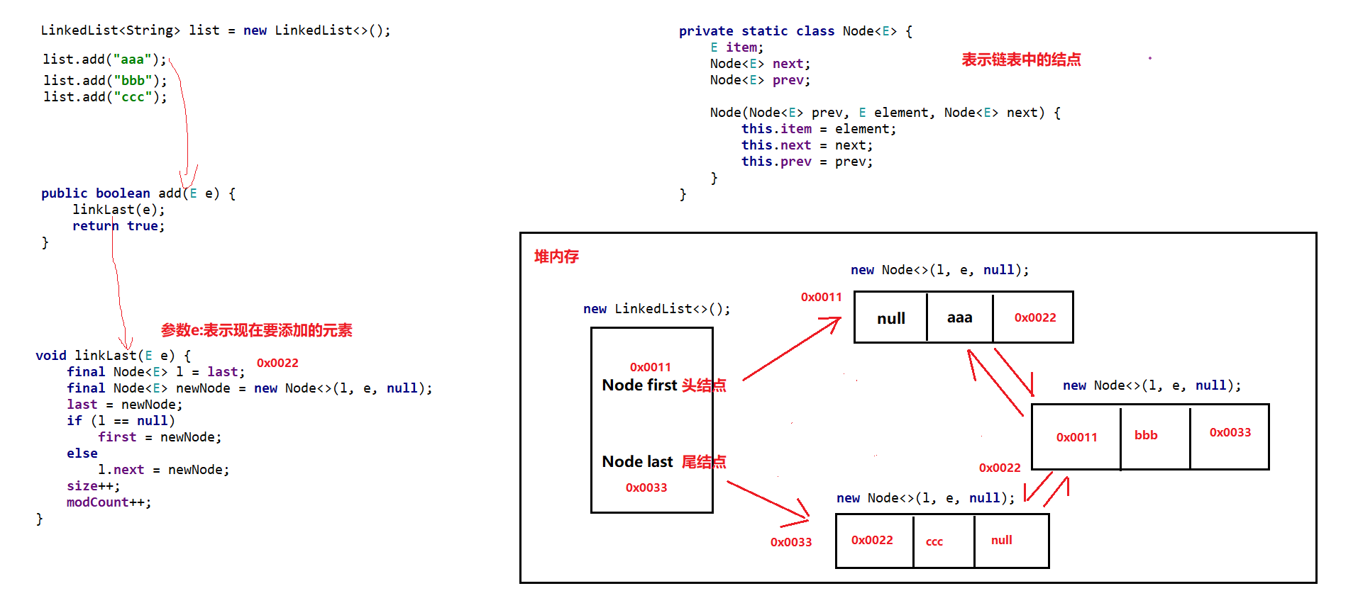 LInkedList使用add()方法给集合添加数据