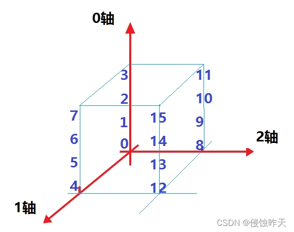 【CNN记录】transpose函数