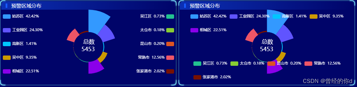 echarts使用饼图之自定义饼图图例的排列方式,水平,垂直,两端排列