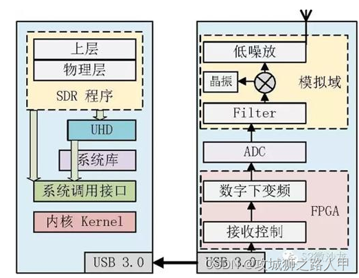 SDR对比，以及工作原理介绍