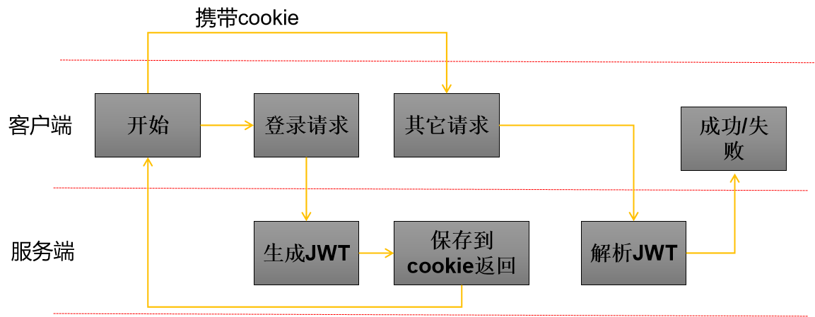 JWT 使用入门（三）请求流程