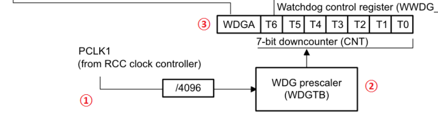 HAL库(STM32CubeMX)之看门狗学习及实操（STM32F767IGTX）