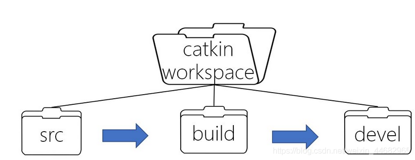 ros学习笔记—-- catkin_catkin_ws_奥比中光3d视觉开发者社区的博客