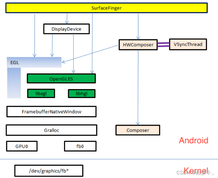 android Surface(1, 2)