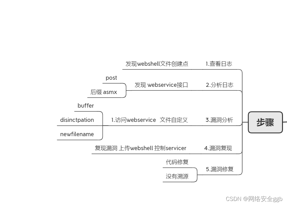 网站被上传webshell