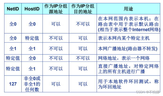 【计算机网络笔记】IP编址与有类IP地址