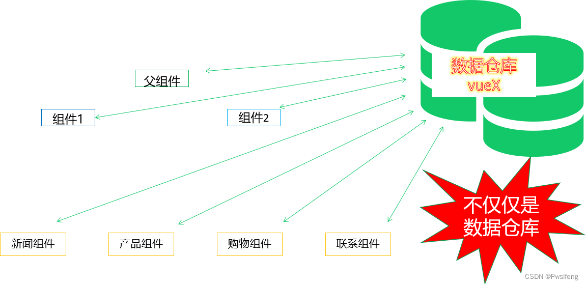 [外链图片转存失败,源站可能有防盗链机制,建议将图片保存下来直接上传(img-ZvfLmmSF-1651577687607)(img\10vuex03.png)]