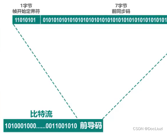 前导码