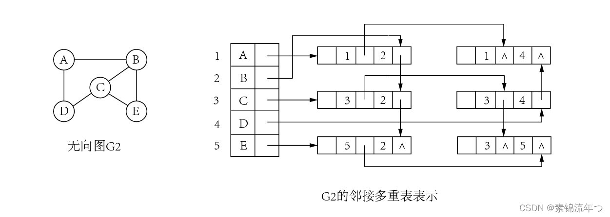 邻接多重表