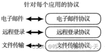 针对每个应用的协议