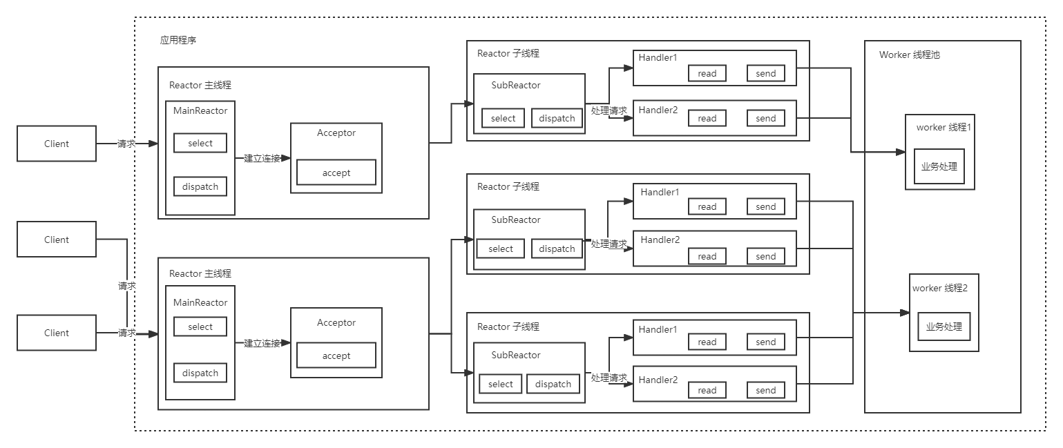 主从Reactor多线程模型