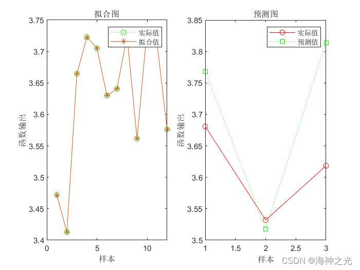 【LSSVM回归预测】基于matlab灰狼算法优化最小支持向量机GWO-LSSVM数据预测【含Matlab源码 2259期】