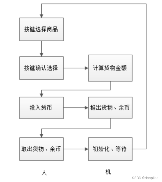 uml类图自动贩卖机图片