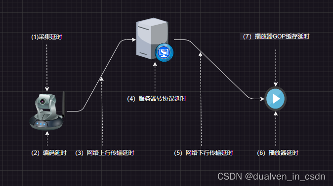 【前端播放器】前端播放器的时延问题小总结