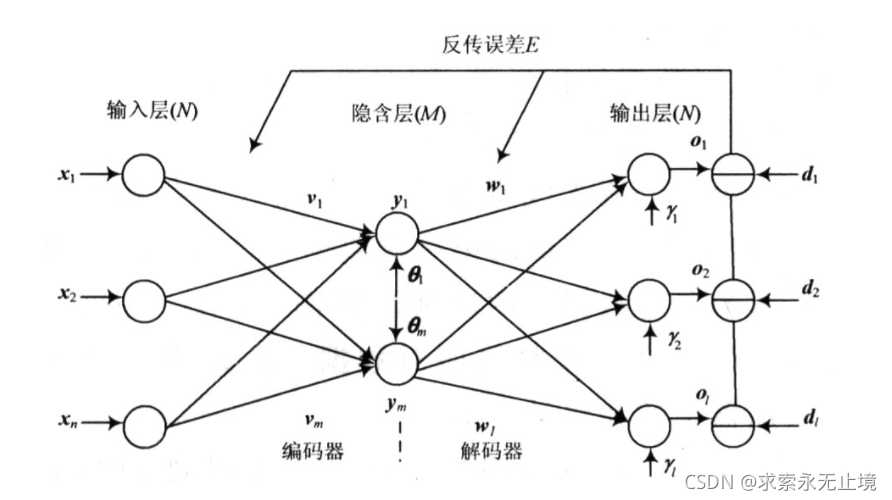 三层神经网络模型