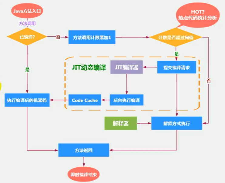 JIT编译的条件