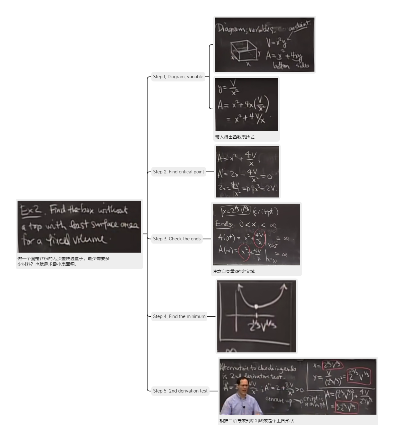 MIT 18.01 Single Variable Calculus（单变量微积分）课堂笔记【6】——近似和求最值_mit 18.01教材 ...