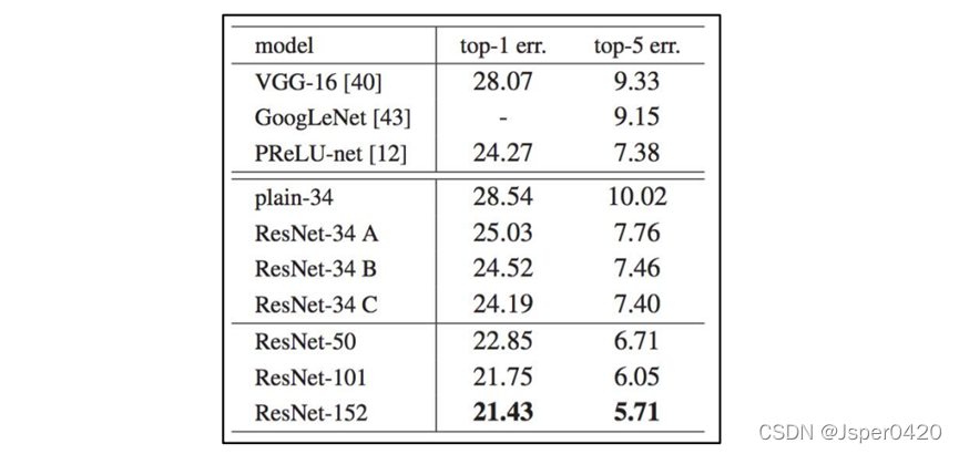 表3 ImageNet 验证集错误率（%，10 个裁剪图像进行测试）。VGG16 是基于我 们的测试结果的。ResNet-50/101/152 都是仅使用投影增加维度的 B 配置。